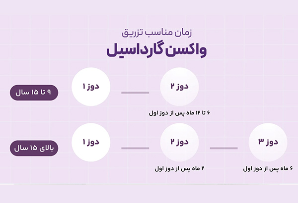 آیا واکسن‌های گارداسیل منجر به درمان زگیل تناسلی می‌شوند؟
